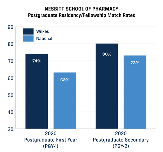 2020 Post Graduate Match Rates, 73.1% (PGY-1) | 80% (PGY-2)