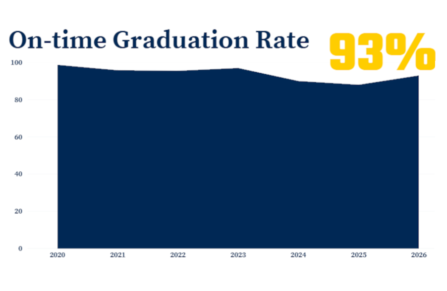Nesbitt School of Pharmacy Graduation Rates: 95.8% (2021) | 95.5% (2022) | 97% (2023) | 90.5% (2024) | 88% (2025) | 93% (2026)