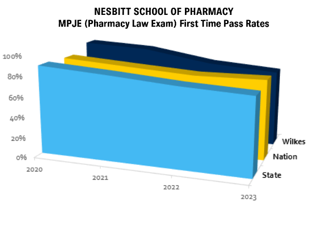Nesbitt School of Pharmacy MPJE pass rates: 100% (2020) | 94.3% (2021) | 92% (2022)