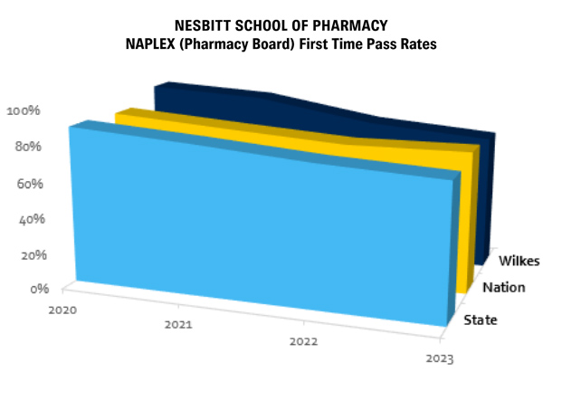 NAPLEX (Pharmacy Board) First Time Pass Rates, 90% (2017) | 91% (2018) | 91.3% (2019)