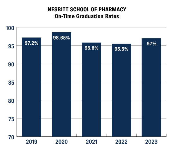 Nesbitt School of Pharmacy Graduation Rates: 98.6% (2020) | 95.8% (2021) | 95.5% (2022)