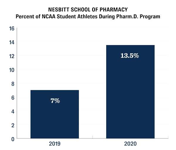 Percent of NCAA Student Athletes in PharmD Program, 9% (2017) | 7% (2018) | 13.5% (2019)
