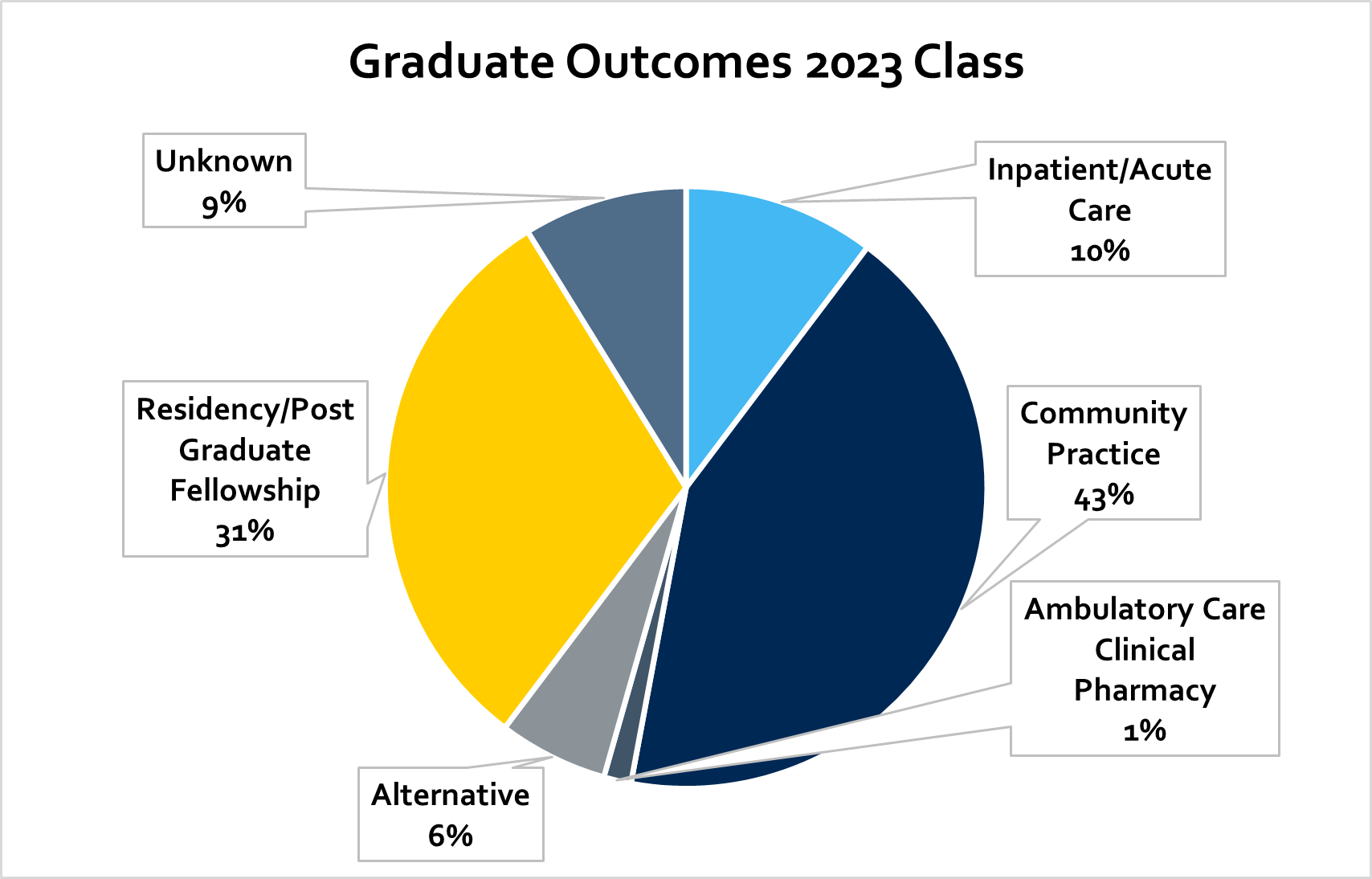 Practice Areas for Graduates 2021: Community Practice 57% | Post-graduate Training 26% | Alternative Setting 7% | Unknown 10%