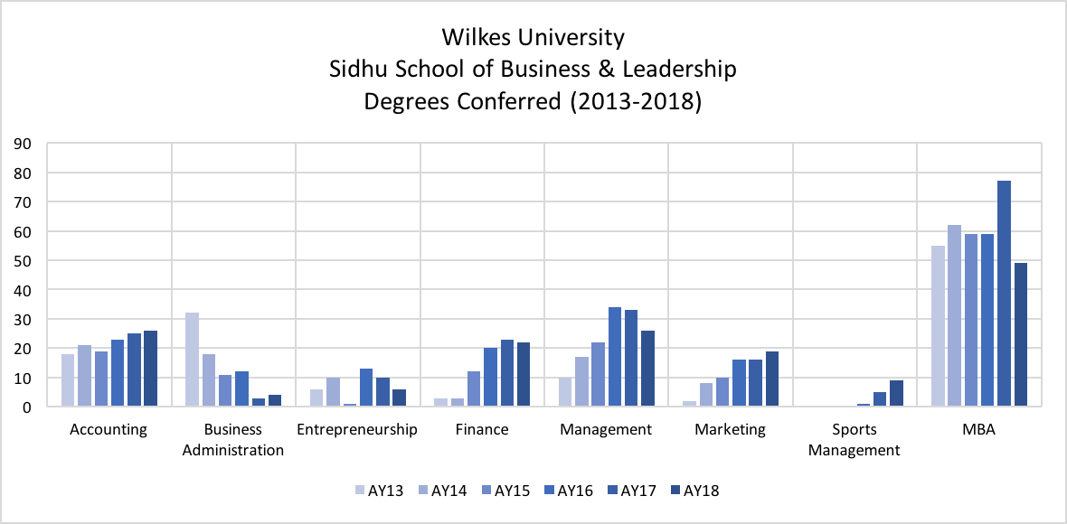 Degrees Conferred chart, 2013-2018