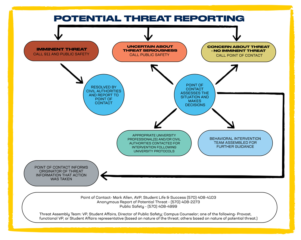 Potential threat reporting chart